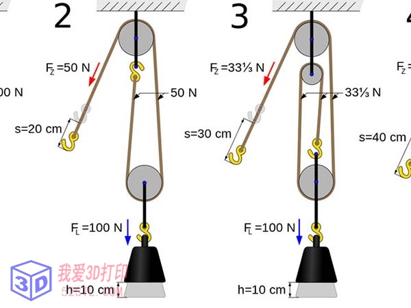 滑轮系统-3d打印模型stl下载原理图